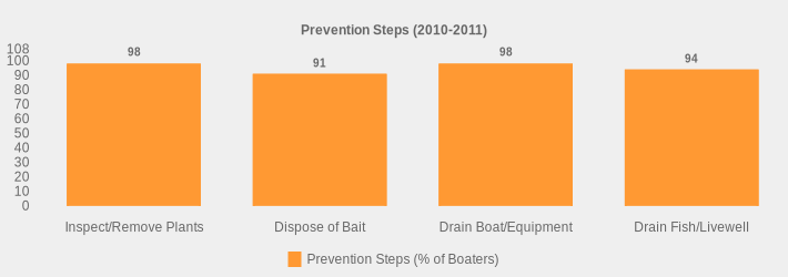 Prevention Steps (2010-2011) (Prevention Steps (% of Boaters):Inspect/Remove Plants=98,Dispose of Bait=91,Drain Boat/Equipment=98,Drain Fish/Livewell=94|)