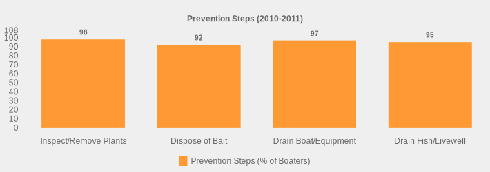 Prevention Steps (2010-2011) (Prevention Steps (% of Boaters):Inspect/Remove Plants=98,Dispose of Bait=92,Drain Boat/Equipment=97,Drain Fish/Livewell=95|)