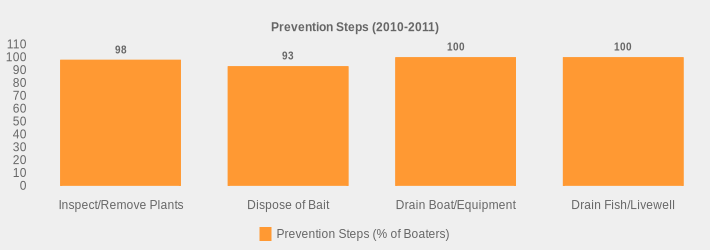 Prevention Steps (2010-2011) (Prevention Steps (% of Boaters):Inspect/Remove Plants=98,Dispose of Bait=93,Drain Boat/Equipment=100,Drain Fish/Livewell=100|)