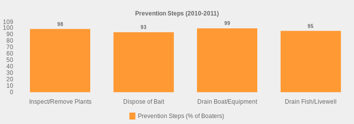 Prevention Steps (2010-2011) (Prevention Steps (% of Boaters):Inspect/Remove Plants=98,Dispose of Bait=93,Drain Boat/Equipment=99,Drain Fish/Livewell=95|)