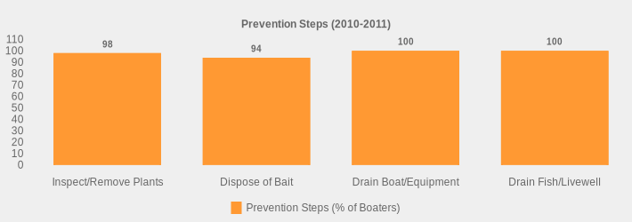 Prevention Steps (2010-2011) (Prevention Steps (% of Boaters):Inspect/Remove Plants=98,Dispose of Bait=94,Drain Boat/Equipment=100,Drain Fish/Livewell=100|)
