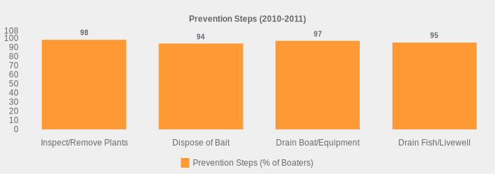 Prevention Steps (2010-2011) (Prevention Steps (% of Boaters):Inspect/Remove Plants=98,Dispose of Bait=94,Drain Boat/Equipment=97,Drain Fish/Livewell=95|)