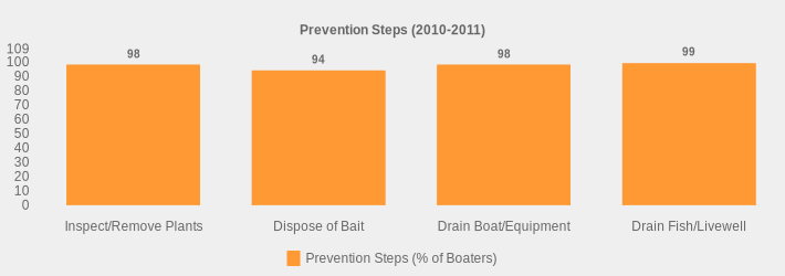 Prevention Steps (2010-2011) (Prevention Steps (% of Boaters):Inspect/Remove Plants=98,Dispose of Bait=94,Drain Boat/Equipment=98,Drain Fish/Livewell=99|)