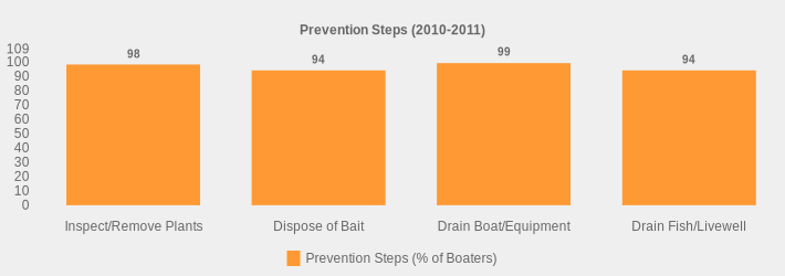 Prevention Steps (2010-2011) (Prevention Steps (% of Boaters):Inspect/Remove Plants=98,Dispose of Bait=94,Drain Boat/Equipment=99,Drain Fish/Livewell=94|)