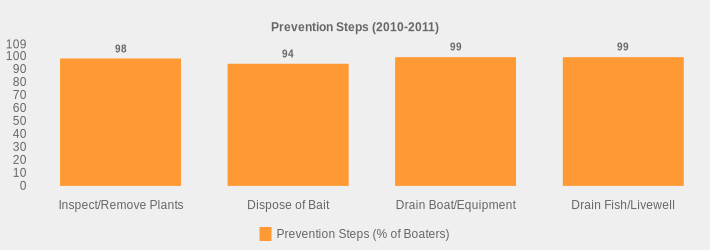 Prevention Steps (2010-2011) (Prevention Steps (% of Boaters):Inspect/Remove Plants=98,Dispose of Bait=94,Drain Boat/Equipment=99,Drain Fish/Livewell=99|)