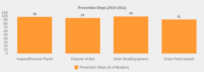Prevention Steps (2010-2011) (Prevention Steps (% of Boaters):Inspect/Remove Plants=98,Dispose of Bait=95,Drain Boat/Equipment=99,Drain Fish/Livewell=91|)