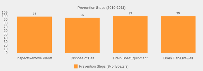 Prevention Steps (2010-2011) (Prevention Steps (% of Boaters):Inspect/Remove Plants=98,Dispose of Bait=95,Drain Boat/Equipment=99,Drain Fish/Livewell=99|)