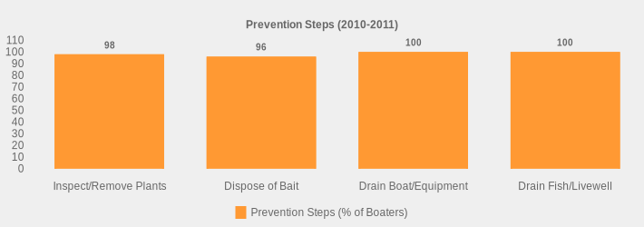 Prevention Steps (2010-2011) (Prevention Steps (% of Boaters):Inspect/Remove Plants=98,Dispose of Bait=96,Drain Boat/Equipment=100,Drain Fish/Livewell=100|)