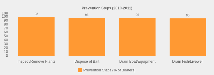 Prevention Steps (2010-2011) (Prevention Steps (% of Boaters):Inspect/Remove Plants=98,Dispose of Bait=96,Drain Boat/Equipment=96,Drain Fish/Livewell=95|)