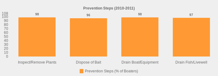 Prevention Steps (2010-2011) (Prevention Steps (% of Boaters):Inspect/Remove Plants=98,Dispose of Bait=96,Drain Boat/Equipment=98,Drain Fish/Livewell=97|)