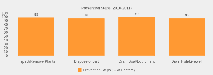Prevention Steps (2010-2011) (Prevention Steps (% of Boaters):Inspect/Remove Plants=98,Dispose of Bait=96,Drain Boat/Equipment=99,Drain Fish/Livewell=96|)