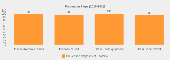 Prevention Steps (2010-2011) (Prevention Steps (% of Boaters):Inspect/Remove Plants=98,Dispose of Bait=97,Drain Boat/Equipment=100,Drain Fish/Livewell=95|)
