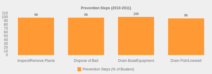 Prevention Steps (2010-2011) (Prevention Steps (% of Boaters):Inspect/Remove Plants=98,Dispose of Bait=98,Drain Boat/Equipment=100,Drain Fish/Livewell=96|)