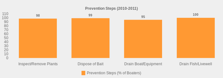 Prevention Steps (2010-2011) (Prevention Steps (% of Boaters):Inspect/Remove Plants=98,Dispose of Bait=99,Drain Boat/Equipment=95,Drain Fish/Livewell=100|)