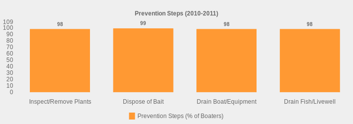 Prevention Steps (2010-2011) (Prevention Steps (% of Boaters):Inspect/Remove Plants=98,Dispose of Bait=99,Drain Boat/Equipment=98,Drain Fish/Livewell=98|)