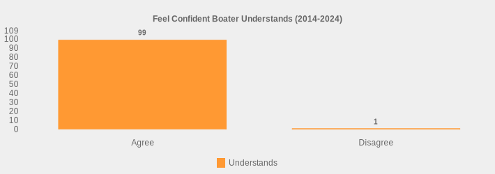 Feel Confident Boater Understands (2014-2024) (Understands:Agree=99,Disagree=1|)