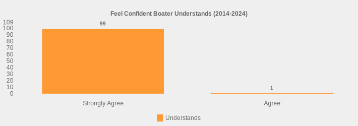 Feel Confident Boater Understands (2014-2024) (Understands:Strongly Agree=99,Agree=1|)