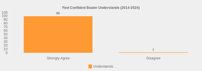 Feel Confident Boater Understands (2014-2024) (Understands:Strongly Agree=99,Disagree=1|)