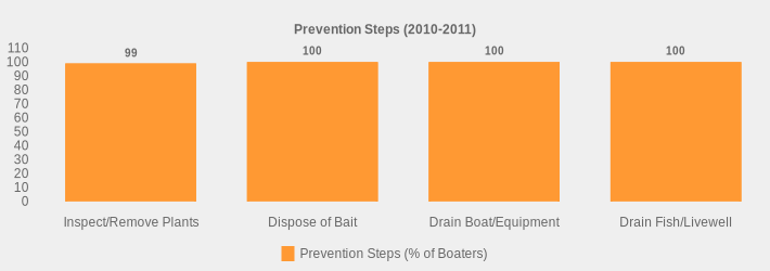 Prevention Steps (2010-2011) (Prevention Steps (% of Boaters):Inspect/Remove Plants=99,Dispose of Bait=100,Drain Boat/Equipment=100,Drain Fish/Livewell=100|)
