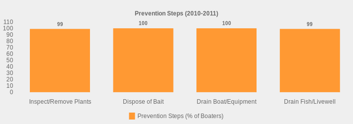 Prevention Steps (2010-2011) (Prevention Steps (% of Boaters):Inspect/Remove Plants=99,Dispose of Bait=100,Drain Boat/Equipment=100,Drain Fish/Livewell=99|)