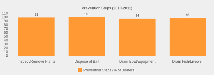 Prevention Steps (2010-2011) (Prevention Steps (% of Boaters):Inspect/Remove Plants=99,Dispose of Bait=100,Drain Boat/Equipment=96,Drain Fish/Livewell=98|)