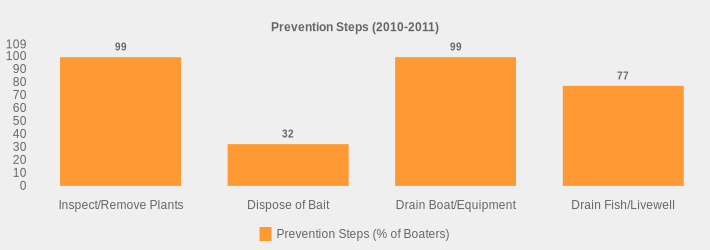 Prevention Steps (2010-2011) (Prevention Steps (% of Boaters):Inspect/Remove Plants=99,Dispose of Bait=32,Drain Boat/Equipment=99,Drain Fish/Livewell=77|)