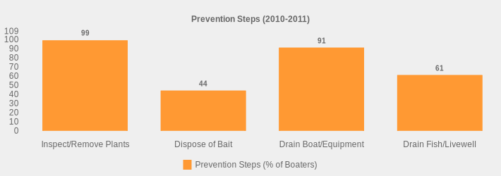 Prevention Steps (2010-2011) (Prevention Steps (% of Boaters):Inspect/Remove Plants=99,Dispose of Bait=44,Drain Boat/Equipment=91,Drain Fish/Livewell=61|)