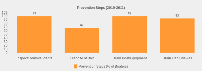 Prevention Steps (2010-2011) (Prevention Steps (% of Boaters):Inspect/Remove Plants=99,Dispose of Bait=67,Drain Boat/Equipment=99,Drain Fish/Livewell=93|)
