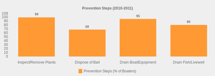 Prevention Steps (2010-2011) (Prevention Steps (% of Boaters):Inspect/Remove Plants=99,Dispose of Bait=68,Drain Boat/Equipment=95,Drain Fish/Livewell=80|)