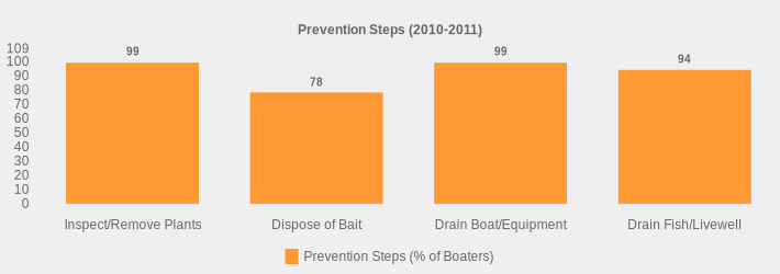 Prevention Steps (2010-2011) (Prevention Steps (% of Boaters):Inspect/Remove Plants=99,Dispose of Bait=78,Drain Boat/Equipment=99,Drain Fish/Livewell=94|)