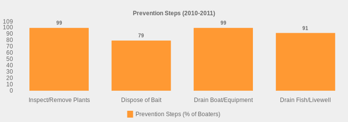 Prevention Steps (2010-2011) (Prevention Steps (% of Boaters):Inspect/Remove Plants=99,Dispose of Bait=79,Drain Boat/Equipment=99,Drain Fish/Livewell=91|)