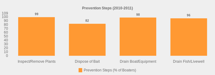 Prevention Steps (2010-2011) (Prevention Steps (% of Boaters):Inspect/Remove Plants=99,Dispose of Bait=82,Drain Boat/Equipment=98,Drain Fish/Livewell=96|)