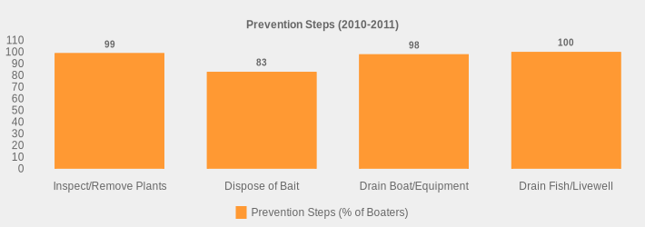 Prevention Steps (2010-2011) (Prevention Steps (% of Boaters):Inspect/Remove Plants=99,Dispose of Bait=83,Drain Boat/Equipment=98,Drain Fish/Livewell=100|)