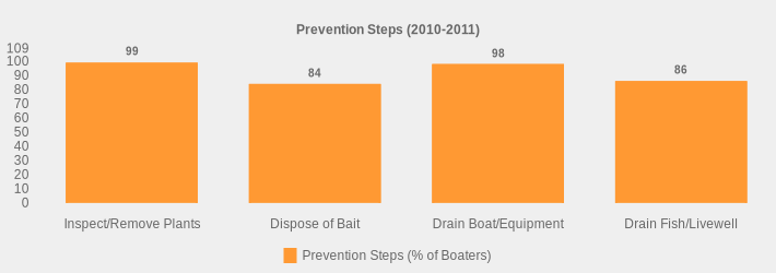 Prevention Steps (2010-2011) (Prevention Steps (% of Boaters):Inspect/Remove Plants=99,Dispose of Bait=84,Drain Boat/Equipment=98,Drain Fish/Livewell=86|)