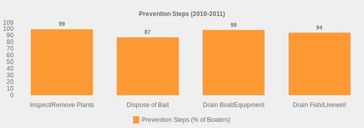 Prevention Steps (2010-2011) (Prevention Steps (% of Boaters):Inspect/Remove Plants=99,Dispose of Bait=87,Drain Boat/Equipment=98,Drain Fish/Livewell=94|)