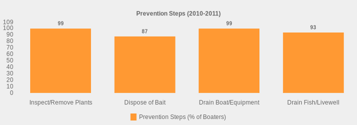 Prevention Steps (2010-2011) (Prevention Steps (% of Boaters):Inspect/Remove Plants=99,Dispose of Bait=87,Drain Boat/Equipment=99,Drain Fish/Livewell=93|)