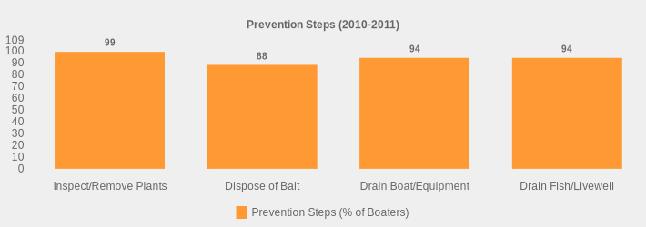 Prevention Steps (2010-2011) (Prevention Steps (% of Boaters):Inspect/Remove Plants=99,Dispose of Bait=88,Drain Boat/Equipment=94,Drain Fish/Livewell=94|)