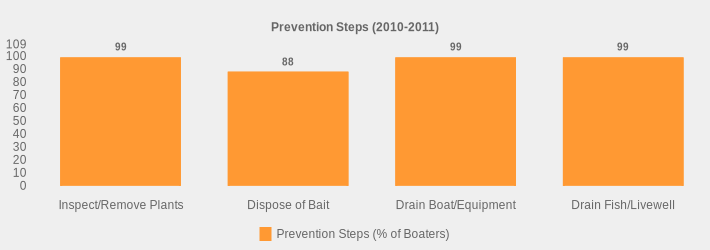 Prevention Steps (2010-2011) (Prevention Steps (% of Boaters):Inspect/Remove Plants=99,Dispose of Bait=88,Drain Boat/Equipment=99,Drain Fish/Livewell=99|)