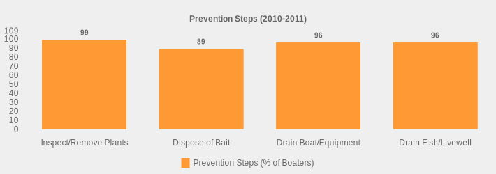 Prevention Steps (2010-2011) (Prevention Steps (% of Boaters):Inspect/Remove Plants=99,Dispose of Bait=89,Drain Boat/Equipment=96,Drain Fish/Livewell=96|)