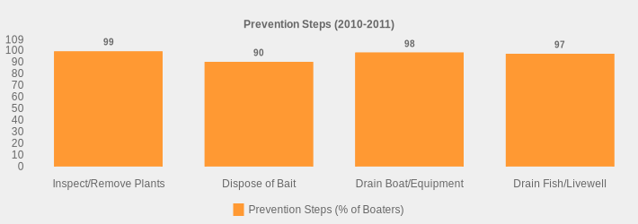 Prevention Steps (2010-2011) (Prevention Steps (% of Boaters):Inspect/Remove Plants=99,Dispose of Bait=90,Drain Boat/Equipment=98,Drain Fish/Livewell=97|)