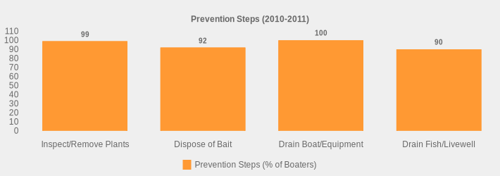 Prevention Steps (2010-2011) (Prevention Steps (% of Boaters):Inspect/Remove Plants=99,Dispose of Bait=92,Drain Boat/Equipment=100,Drain Fish/Livewell=90|)