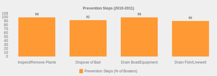 Prevention Steps (2010-2011) (Prevention Steps (% of Boaters):Inspect/Remove Plants=99,Dispose of Bait=92,Drain Boat/Equipment=99,Drain Fish/Livewell=90|)