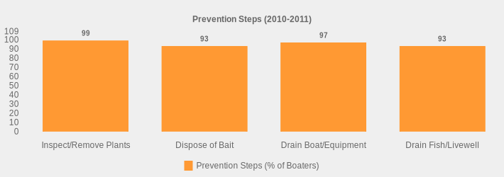 Prevention Steps (2010-2011) (Prevention Steps (% of Boaters):Inspect/Remove Plants=99,Dispose of Bait=93,Drain Boat/Equipment=97,Drain Fish/Livewell=93|)