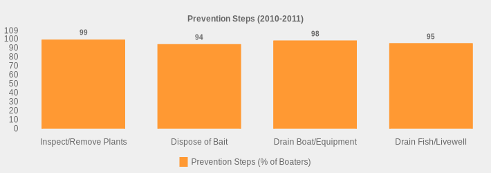Prevention Steps (2010-2011) (Prevention Steps (% of Boaters):Inspect/Remove Plants=99,Dispose of Bait=94,Drain Boat/Equipment=98,Drain Fish/Livewell=95|)