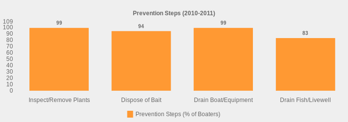 Prevention Steps (2010-2011) (Prevention Steps (% of Boaters):Inspect/Remove Plants=99,Dispose of Bait=94,Drain Boat/Equipment=99,Drain Fish/Livewell=83|)