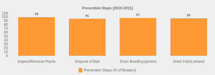 Prevention Steps (2010-2011) (Prevention Steps (% of Boaters):Inspect/Remove Plants=99,Dispose of Bait=95,Drain Boat/Equipment=97,Drain Fish/Livewell=96|)