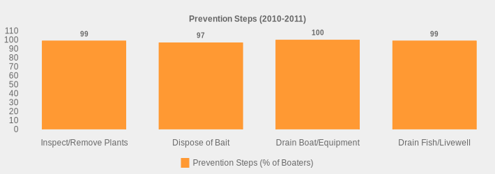 Prevention Steps (2010-2011) (Prevention Steps (% of Boaters):Inspect/Remove Plants=99,Dispose of Bait=97,Drain Boat/Equipment=100,Drain Fish/Livewell=99|)