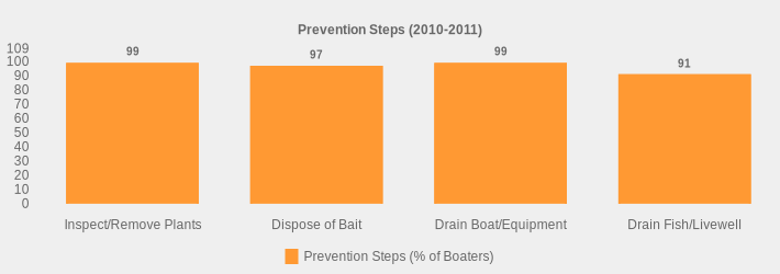 Prevention Steps (2010-2011) (Prevention Steps (% of Boaters):Inspect/Remove Plants=99,Dispose of Bait=97,Drain Boat/Equipment=99,Drain Fish/Livewell=91|)