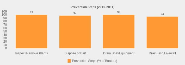 Prevention Steps (2010-2011) (Prevention Steps (% of Boaters):Inspect/Remove Plants=99,Dispose of Bait=97,Drain Boat/Equipment=99,Drain Fish/Livewell=94|)
