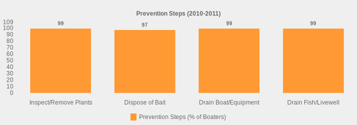 Prevention Steps (2010-2011) (Prevention Steps (% of Boaters):Inspect/Remove Plants=99,Dispose of Bait=97,Drain Boat/Equipment=99,Drain Fish/Livewell=99|)